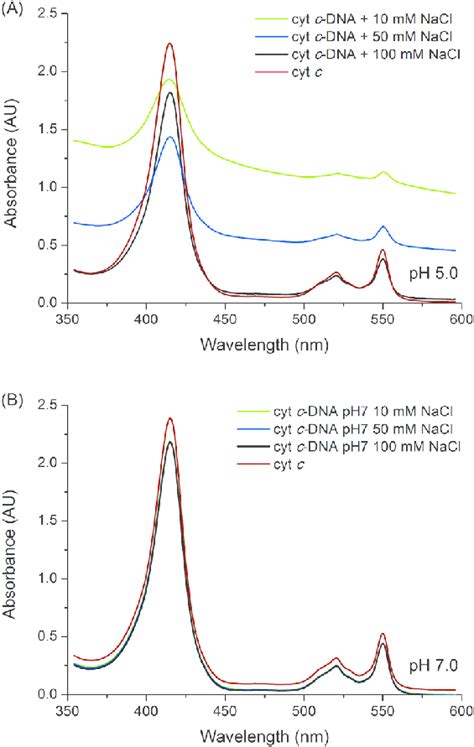 UV Vis Absorption Spectra Of Cyt C DNA Mixtures At PH A 5 0 And B