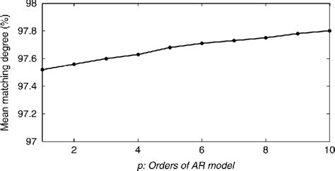 Figure From Bp Ar Based Human Joint Angle Estimation Using Multi