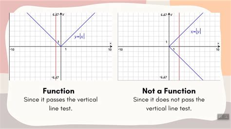 Functions Vertical Line Test Youtube