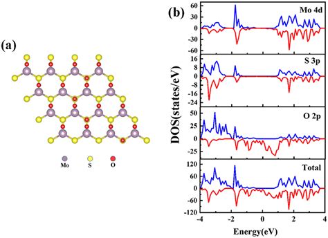 A Top View Of Partial Oxidized Mos2 The Grey Red And Yellow Balls