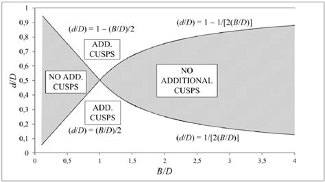 Additional Extreme Cusp Discontinuity Areas For B D And D D Values The