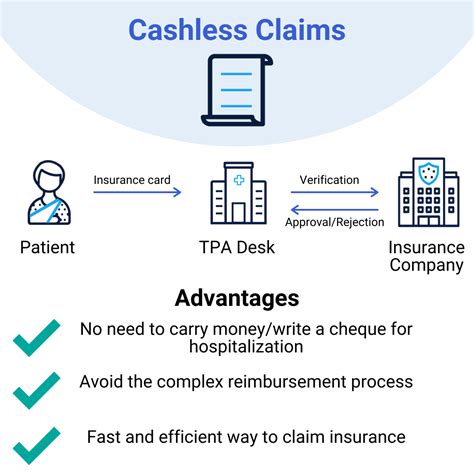 Cashless Health Insurance Claims Explained