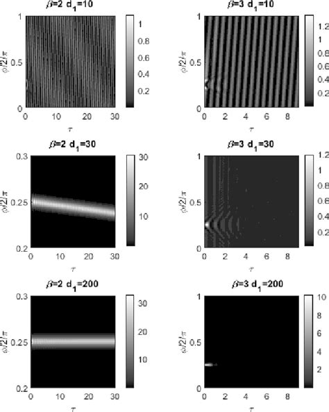 Figure 3 From Modulational Instability And Frequency Combs In