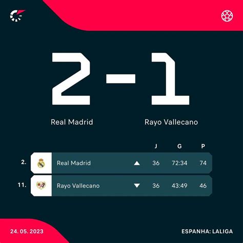 Classificações Dos Jogadores De Real Madrid X Rayo Vallecano - Real Madrid vence Rayo Vallecano em dia de homenagens a Vini Jr ...