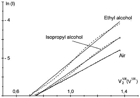 Dependences Ln í µí°¼ í µí± í µí± 14 2 For A Specimen With A Download Scientific Diagram