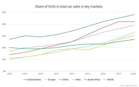 SUVs Guzzling up Fuel Savings, not Pickup Trucks