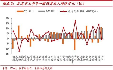 财政有多缺钱？今年上半年只有一地有盈余 投资要点从31省市上半年财政收支情况看，仅上海市出现“财政盈余”，其余30个省市均存在收不抵支问题。如何理解各省市普遍存 雪球