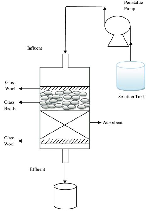 The Schematic Of The Fixed Bed Adsorption Column For Experimental Study