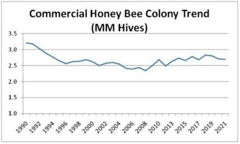 With The Us Honeybee Population Stable What Are The Challenges Going