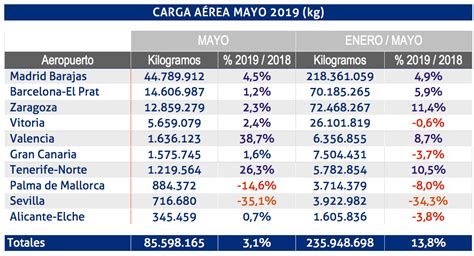 La carga aérea de los aeropuertos españoles incrementa su ritmo de