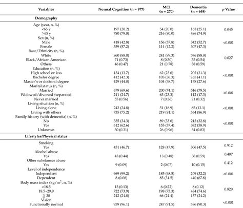 Table From Difference Of Cerebrospinal Fluid Biomarkers And