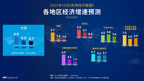 2022年10月《世界经济展望》：应对生活成本危机