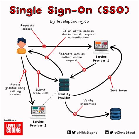 SSO: Single Sign On For Beginners [Part 1] | by Samin Yasir | Medium