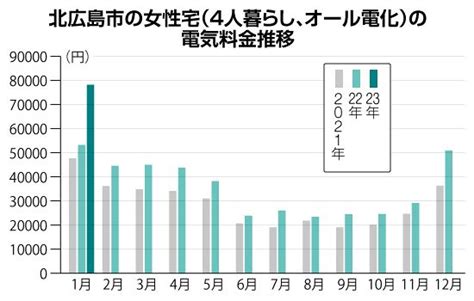 電気料金ショック㊤「オール電化」裏目、月7万8千円 全国最高値の道内さらに上がる？＜デジタル発＞：北海道新聞デジタル