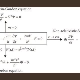 PDF On Lorentz Invariant Complex Scalar Fields