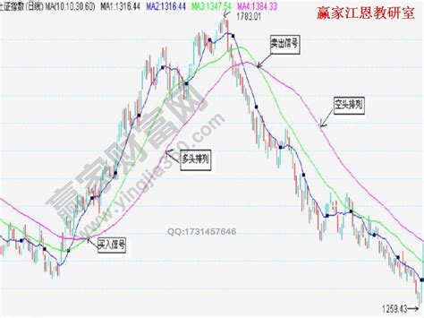 均线理论图解分析 高手均线实战技巧大全赢家财富网