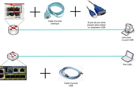 Se connecter à un équipement Cisco en Console Réussir son CCNA