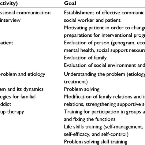 Process Of Social Work Intervention Pattern Based On A Systematic