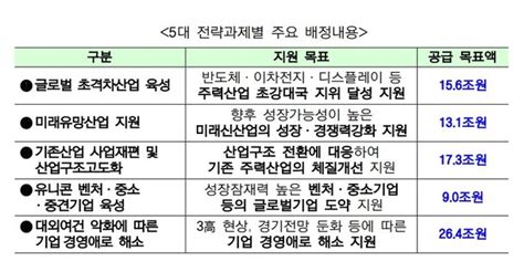 산은 등 3개 정책금융기관 내년 정부 부처에 총 205조 자금 공급 네이트 뉴스