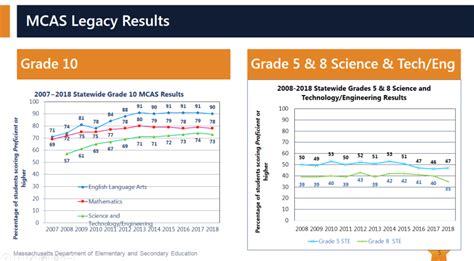 During An Overhaul In State Testing Latest Mcas Scores Hold Steady Edify