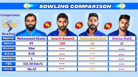 Mohammed Shami Vs Jasprit Bumrah Vs Mohammed Siraj Vs Umran Malik Bowling Comparison Cricket