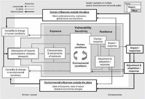 Coupled Human Environment System [33] Download Scientific Diagram