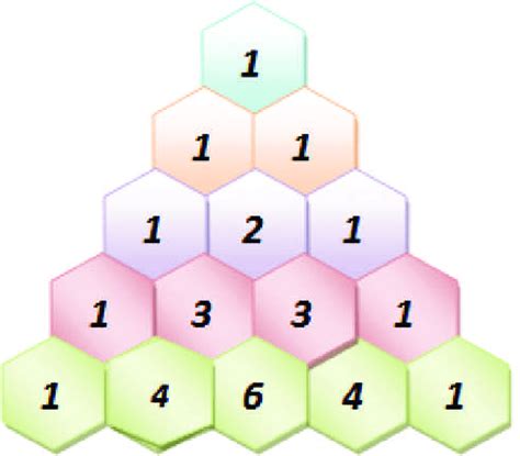 Above Shows The First Five Rows Of The Pascal S Triangle Matrix Ptm Download Scientific