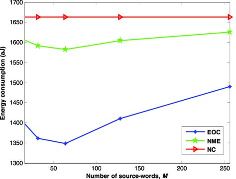 energy consumption comparisons  eoc nme  nc