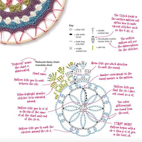 The Diagram Shows How To Make A Crochet Wheel