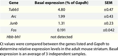 Relative Gene Expression Levels Download Table