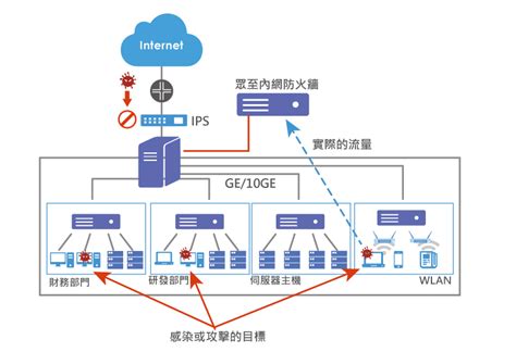 內網防火牆