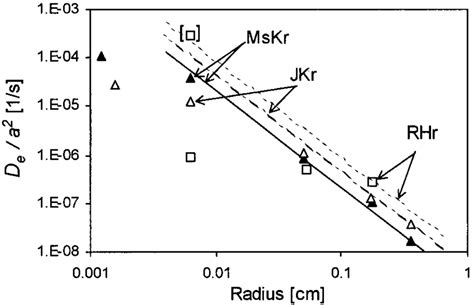 De A 2 Vs Grain Radius For Fresh Rock Fragments Of Different Grain