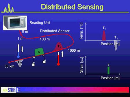 How Fibre Optical Sensors Work