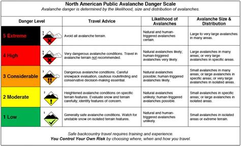 Danger Scale