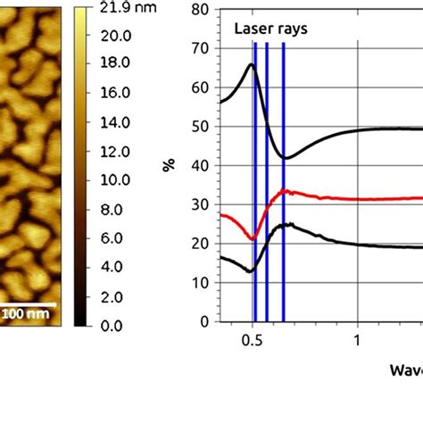 A 500 × 500 Nm 2 Atomic Force Microscope Afm Image Of The