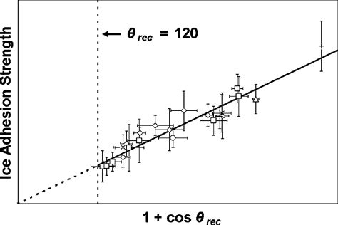 Adhesion Versus Cohesion 5
