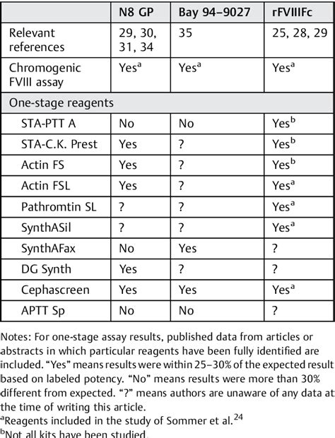 Table 1 From Factor Activity Assays For Monitoring Extended HalfLife