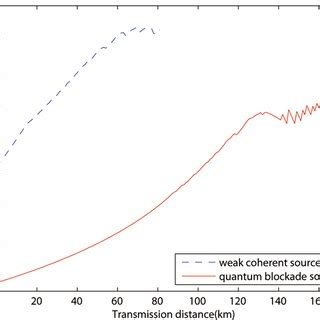 The Single Photon Pair Error Rates Versus Transmission Distance By