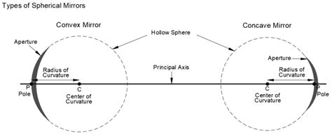 Concave And Convex Mirrors A Simple Guide Avantier Inc