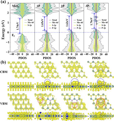 A Total And Partial Density Of States And B Charge Density At Cbm