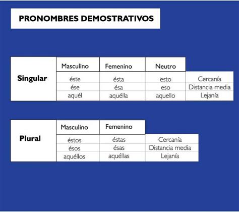 Pronombres demostrativos español