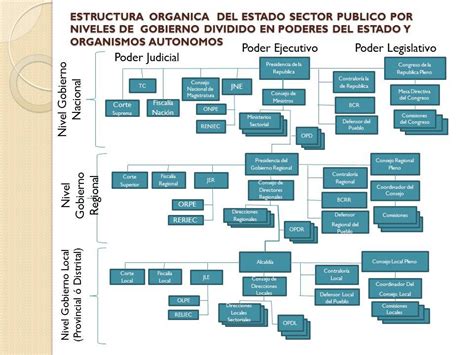 Propuesta Estructura Orgánica Sector Públicos Por Niveles De Gobierno