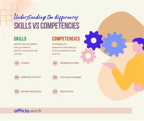 Skills Versus Competencies How Are They Related To Productivity