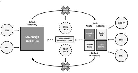 Doom-Loop and Regulatory Changes. | Download Scientific Diagram