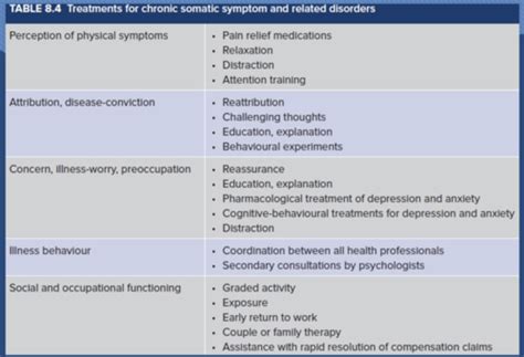 Psy Wk Somatic Symptom Related Disorders Flashcards Quizlet