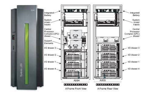 Museo De Informática Los Mainframes De Ibm