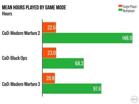 Call Of Duty Population Charts: A Visual Reference of Charts | Chart Master