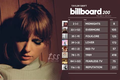 The Swift Society On Twitter 👑 For The 25th Time In Her Career