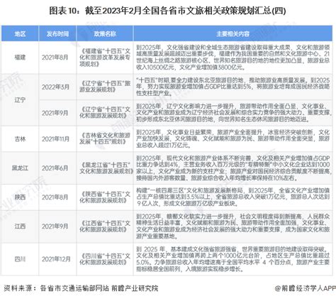 重磅！2023年中国及31省市文旅行业政策汇总及解读（全）以文塑旅、以旅彰文推动文旅行业高水平融合发展行业研究报告 前瞻网