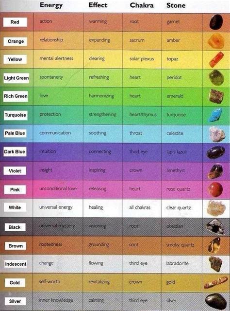 chakra crystal chart - PlumEssence Therapies and Training